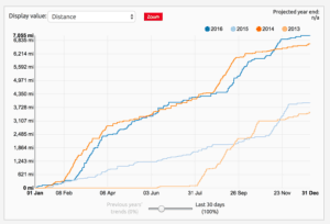 Veloviewer chart of Geoff Jones cycling taken from Strava data