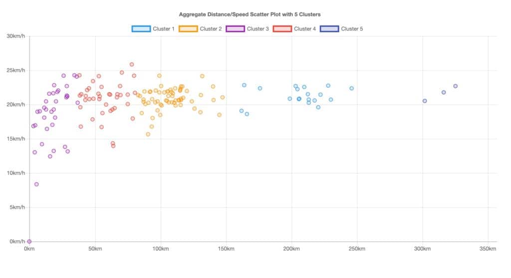 Geoff Jones cycling speed versus distance