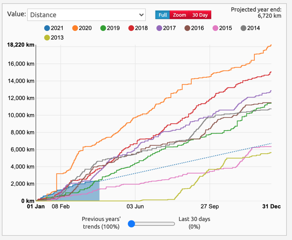 Veloviewer chart of Geoff Jones cycling 2013 to 2021